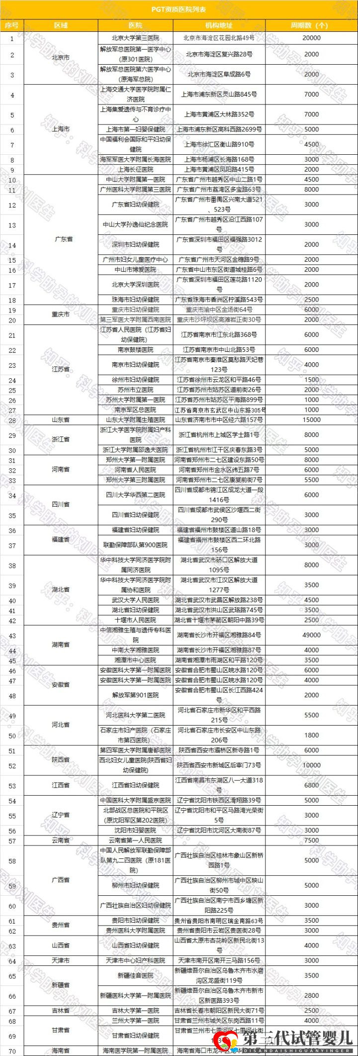 全國試管前百名醫(yī)院2021年全國三代試管嬰兒資質(zhì)醫(yī)...(圖5)