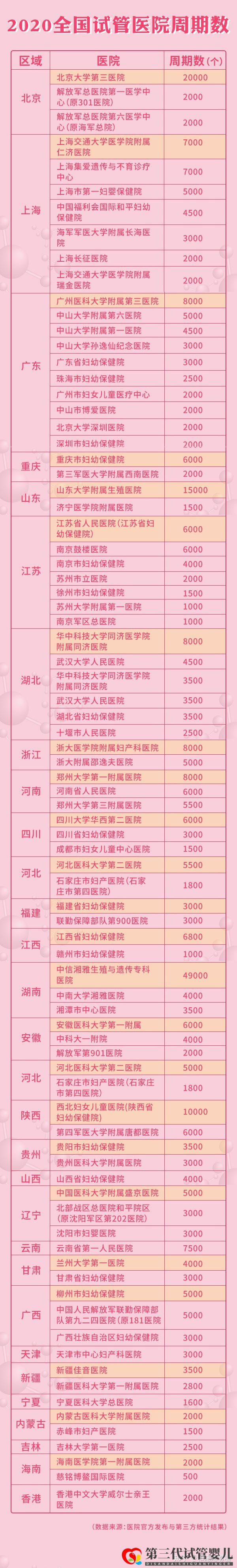 2021全國三代試管醫(yī)院周期和成功率大盤點(diǎn)(圖1)
