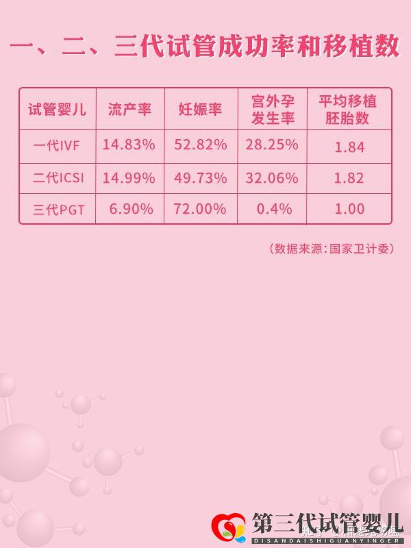 2021全國三代試管醫(yī)院周期和成功率大盤點(diǎn)(圖4)