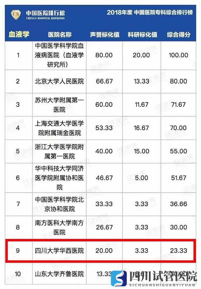 最新中國醫(yī)院排行榜發(fā)布,四川這些醫(yī)院、專科上榜(圖25)